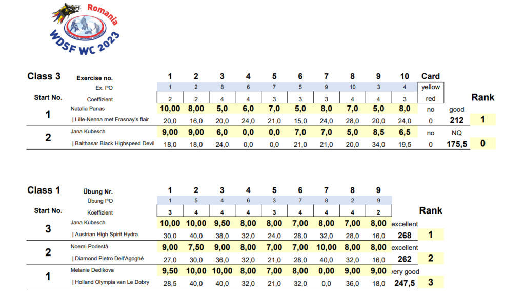 Wdsf World Championship 2024 Results Elena Heather